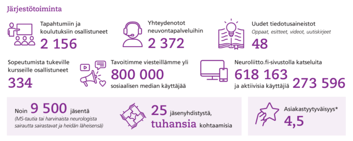 Infograafi esittelee Neuroliiton järjestötoiminnan volyymia ja siihen osallistuneiden ihmisten määrää vuonna 2023.