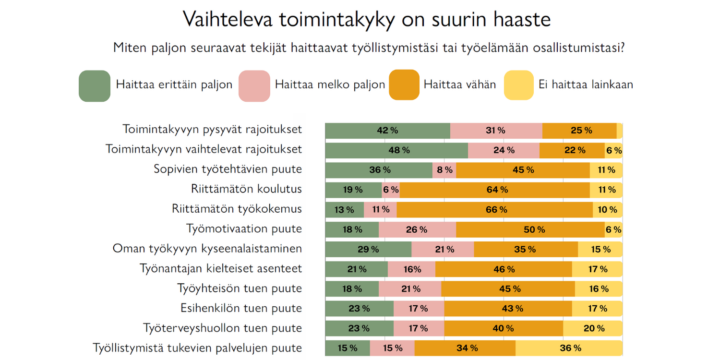 Kuva 1. Miten paljon seuraavat tekijät haittaavat työllistymistäsi tai työhön osallistumistasi? Prosenttiosuudet asteikolla haittaa erittäin paljon - ei haittaa lainkaan. Vaihteleva toimintakyky on suurin haaste. 