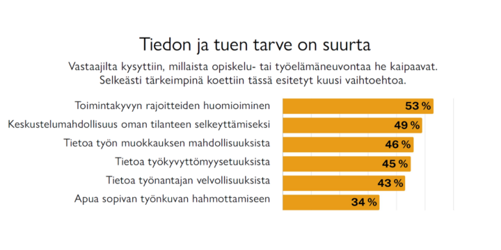 Kuva 2. Millaista opiskelu- tai työelämäneuvontaa kaipaat? Toimintakyvyn rajoitteiden huomioiminen koettiin tärkeimmäksi.  