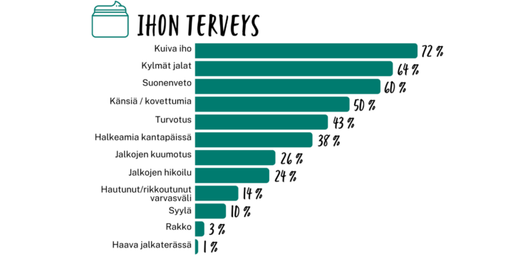 Kuvio 3. MS-tautia sairastavien itsearvio alaraajojen ihon terveydestä (prosenttiosuus vastaajista). N=969  