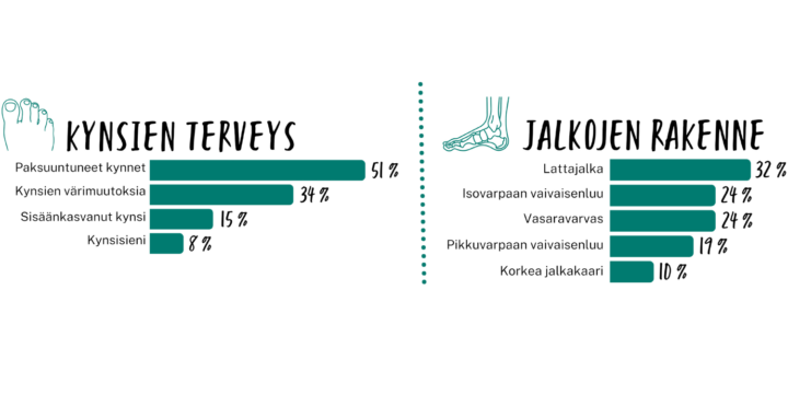 Kuviot 1 ja 2. MS-tautia sairastavien henkilöiden itsearvioimat jalkavaivat liittyen kynsien terveyteen ja jalkojen rakenteeseen. N=969